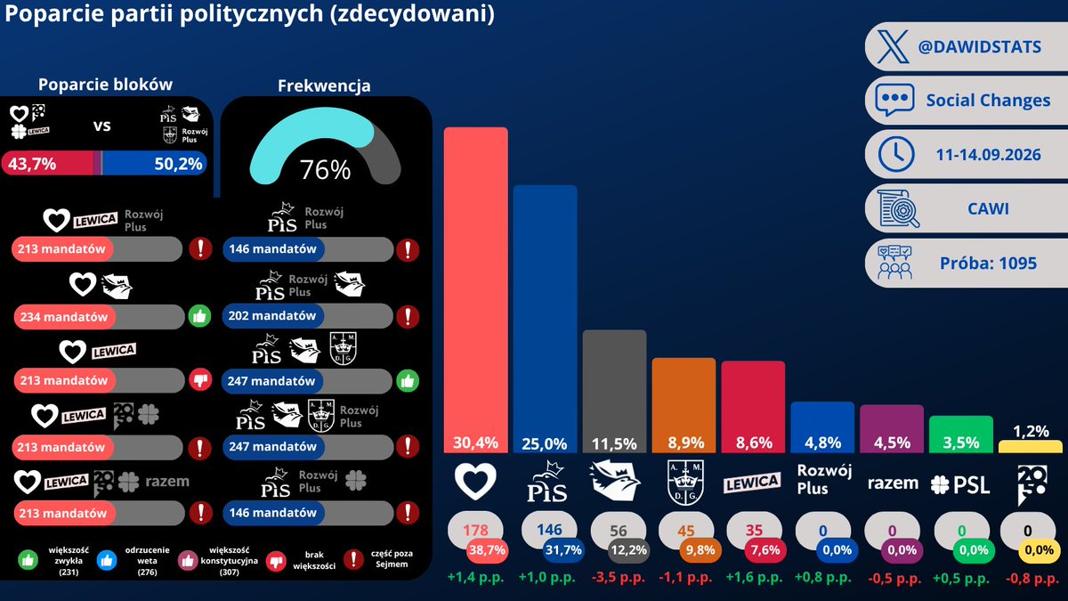 DawidStats's tweet photo. Sondaż Social Changes
@Obywatelska_KO 30,4% (+1,4)
@pisorgpl 25% (+1,0)
@KONFEDERACJA_ 11,5% (-3,5)
@KoronyPolskiej 8,9% (-1,1)
@__Lewica 8,6% (+1,6)
@RozwojPlus 4,8% (+0,8)
@partiarazem 4,5% (-0,5)
@nowePSL 3,5% (+0,5)
@PL_2050 1,2% (-0,8)
Inni 1,6% (+0,6) https://t.co/C3zmaaugep