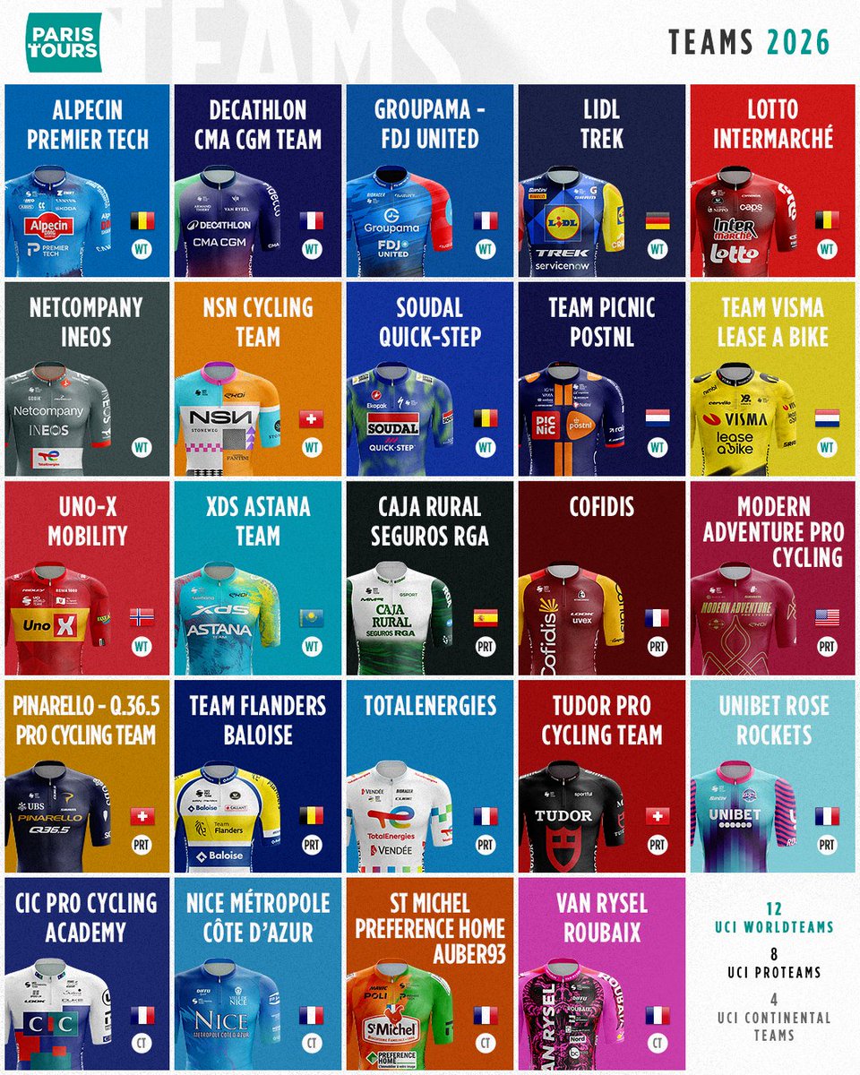 ParisTours's tweet photo. 🤩 Sélection des équipes de #ParisTours🤩 

🍇 24 équipes et 168 coureurs seront au départ de la 120ème édition de #ParisTours le 11 octobre! 

🍇 24 teams and 168 riders will line up at the start of the 120th edition of #ParisTours on 11 October! https://t.co/YgfIAV8tYb