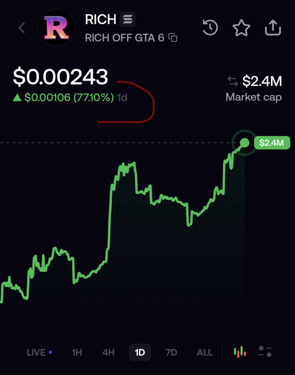 diamondhanzboi's tweet photo. $RICH is up 77% in the last 24 hours. ☎️💎

HIGHER. 

@RICHONSOLANA 

#solana #gta6 #memecoin https://t.co/ta8xOgVDpy