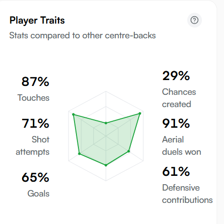 SystemicBlqgyl's tweet photo. This number for Di Lollo might sound a bit boring because what if his passes are just a result of playing the ball around the back?

Wrong Di Lollo is a very Ambitious player whenever it comes to his passing and this is because he frequently has a high shot percentage which shows that he is getting further forward and up the field.

But aswell as this one of the most Important Stats of Di Lollo is that he is almost like a midfielser and this is because of the fact that he has a high percentage of Chances Created

What this means is that not only is Di Lollo getting on the ball but he is also making passes that MATTER.