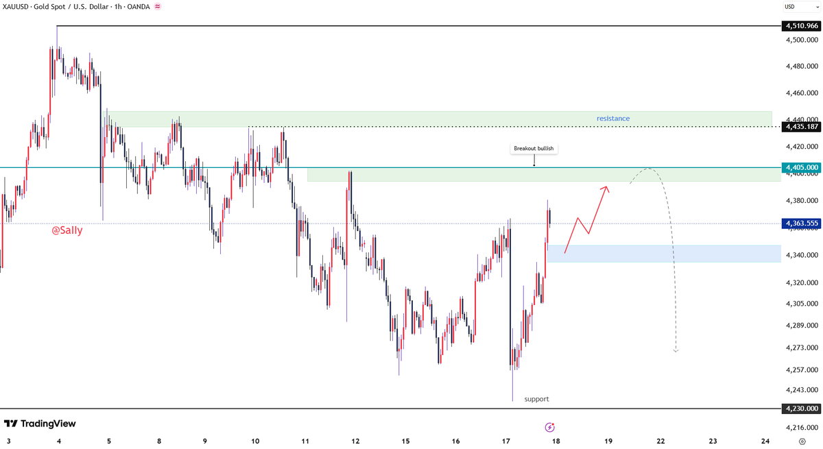 sally_xauusd's tweet photo. #XAUUSD   #GOLD 
#FX 
Follow the trend and wait for a pullback to buy; if a rapid drop occurs, abandon the trade and wait for a new signal.  

Buy: 4343–4354  

🔴TP: 4360 
🔴TP: 4370 
🔴TP: 4380 
🔴TP: 4392

The strategy is effective as long as it remains above 4340. https://t.co/RCTkrrBC9I