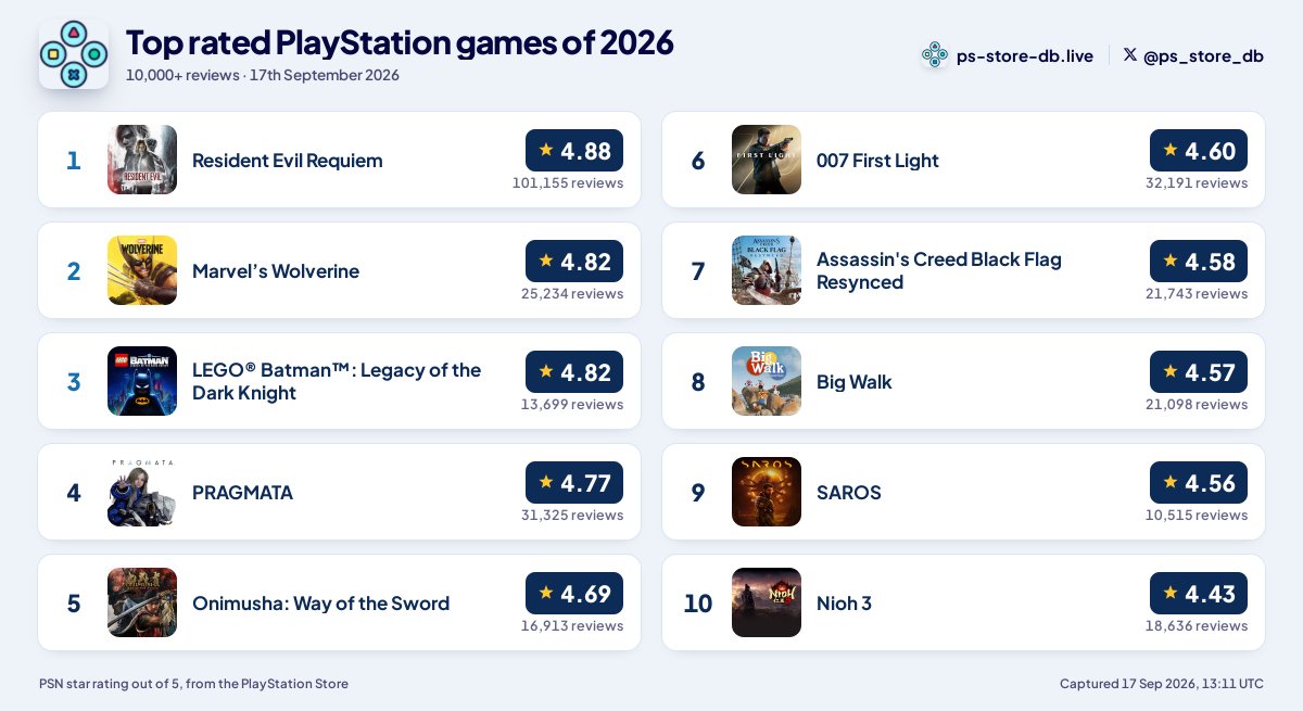 ps_store_db's tweet photo. @GamerUPGaming @JamesStevenson @insomniacgames @Genki_JPN @nib95_ @PaulTassi @PlayVerso @PSultimate340 @TCMF2 Among 2026 games with 10,000+ reviews, Wolverine already ranks number 2 at 4.82, just behind Resident Evil Requiem at 4.88. https://t.co/Xk5VzHFyu9