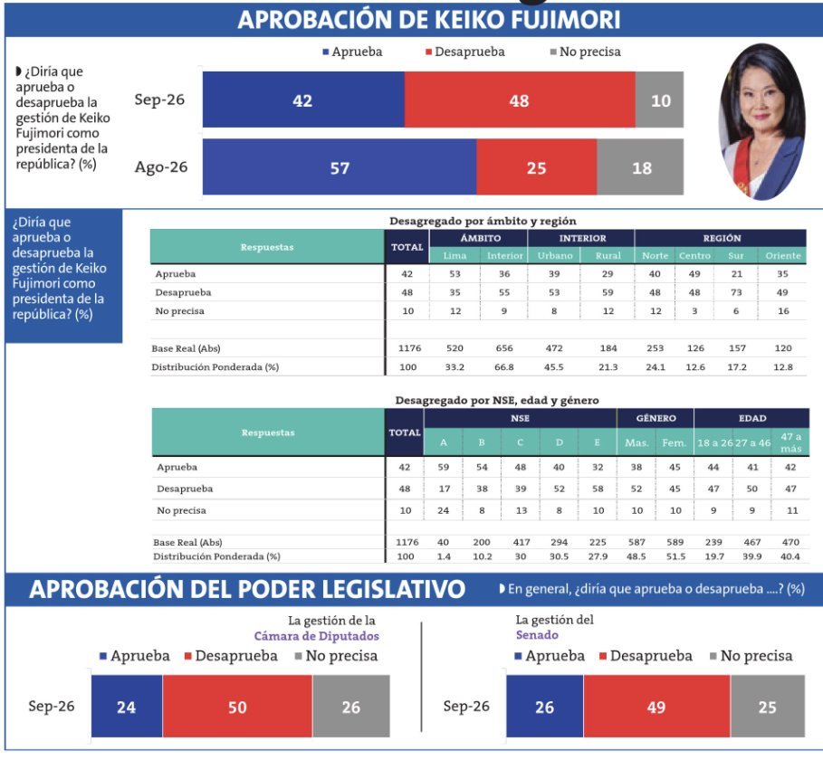 JEESxorcismo's tweet photo. En un mes, la desaprobación de Keiko Showfía sube de 25 a 48 %, el doble. Va camino a ser Dina 2.0 (en desaprobación, porque en gestión y frivolidad ya lo es). https://t.co/wUSTikIunO