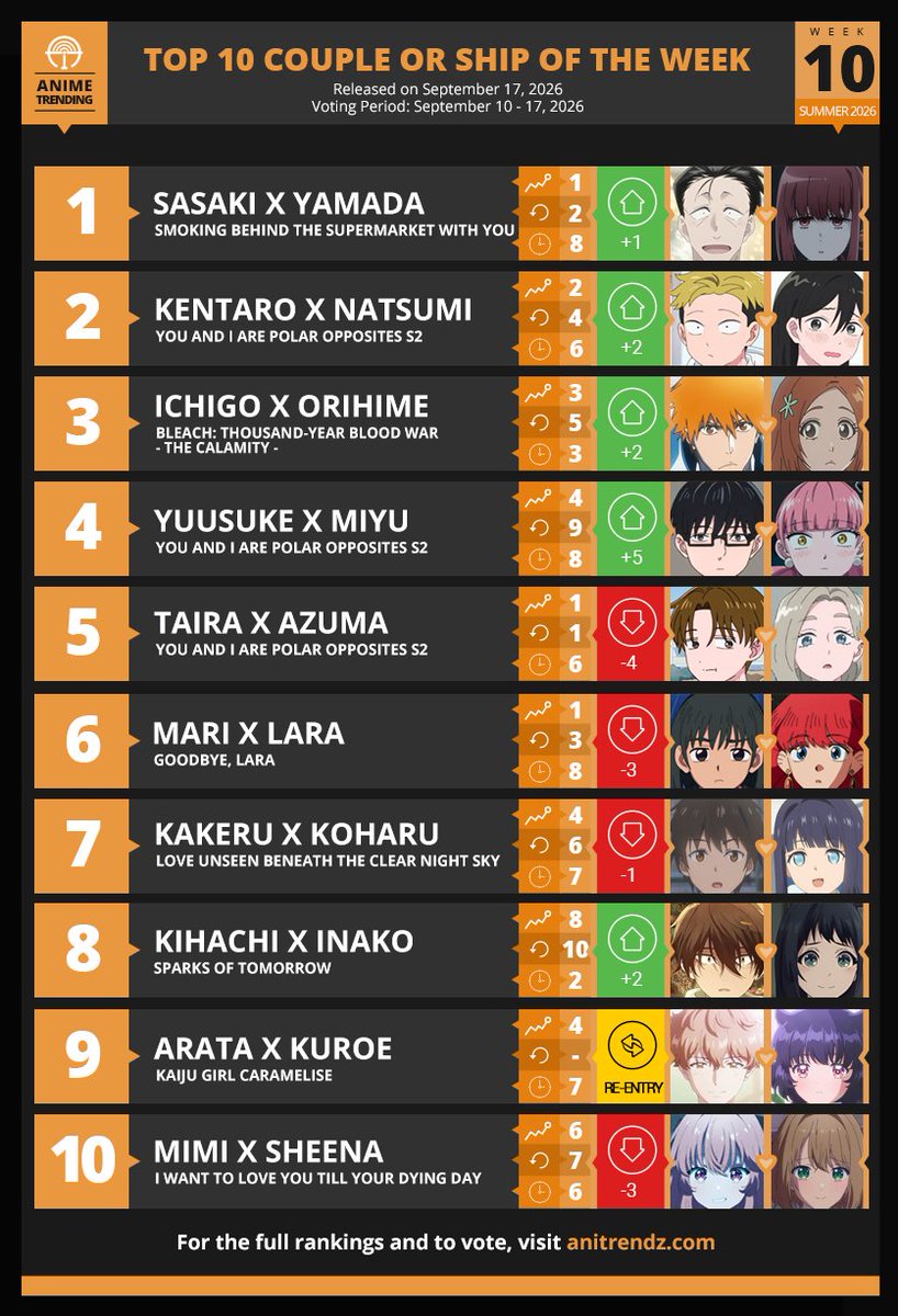 AniTrendz's tweet photo. Here are your Top 10 Couples or Ships for Week#10 of the Summer 2026 Anime Season!

Where to Vote and Support? 👉 https://t.co/mMsR9frXhA https://t.co/L4PJka88h4
