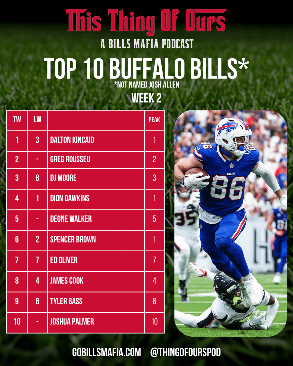ThingOfOursPod's tweet photo. Top 10 Bills* Week 2 #ThisThingOfOUrs
@GoMafiaMatt #BillsMafia #GoBills
Read about it here: https://t.co/08gCepHIEv* - Not Named Josh Allen https://t.co/TvEkELUNri
