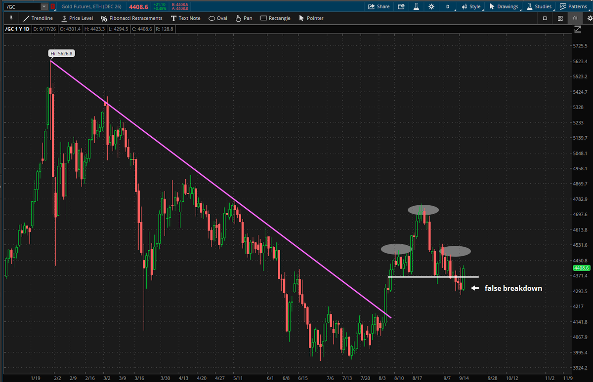 RachelDashCS's tweet photo. $Gold $Silver
Some technicians believe that failed moves can lead to fast moves in the opposite direction. 

The recent failure of potential head & shoulders topping formations in precious metals maybe interpreted as evidence that bearish follow-through has not materialized.

*Schwab does not recommend the use of technical analysis as a sole means of investment research    
*All names and market data shown below are for illustrative purposes only and are not a recommendation, offer to sell, or a solicitation of an offer to buy any security   
*Chart source: thinkorswim