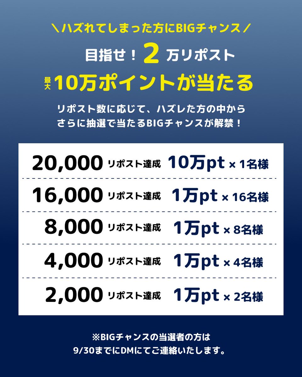 andst_official's tweet photo. 🔥🔥4,000リポスト達成🔥🔥
10,000ポイントを4️⃣名様にプレゼント🎁

リポスト数に応じて
ハズれた方にもBIGチャンス到来！
目指せ、2万リポスト🙏🏻✨

※BIGチャンスの当選者様は後日DMでお知らせ https://t.co/zRDj3syKMX