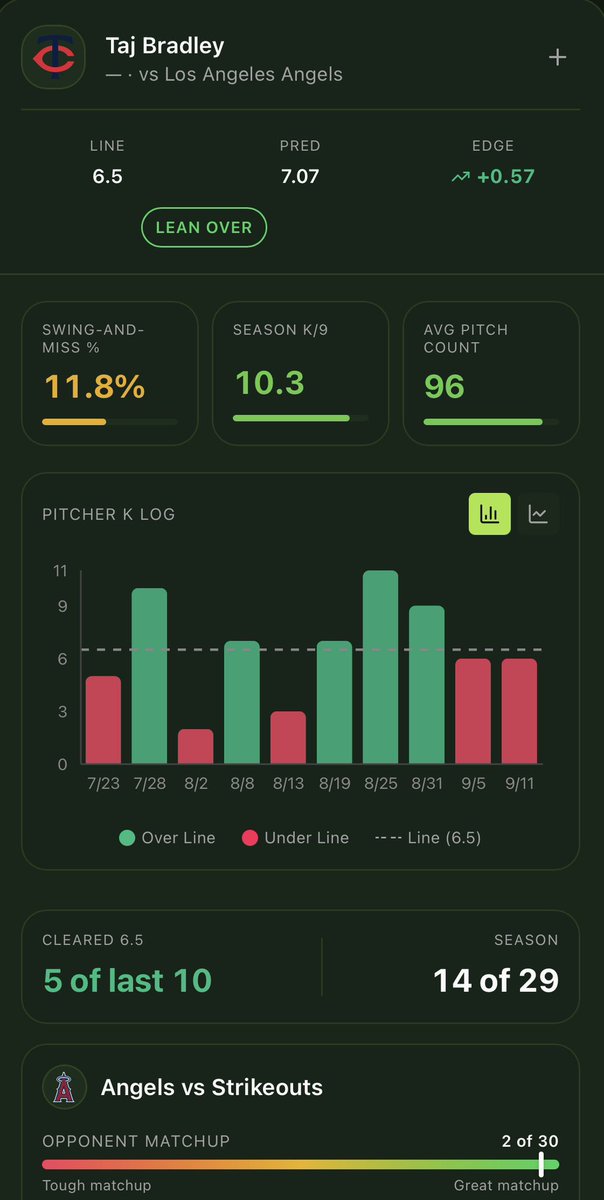 joinmetrix's tweet photo. MLB POTD #1 | (9/17) ⚾️ 

Taj Bradley “O” 6.5 Ks 🎯

#PrizePicks #Gambling𝕏 https://t.co/lvJq3QuPIF