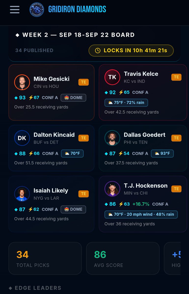 GridIronDimez's tweet photo. "While most people target WR props, the quiet money is at tight end. The APP graded TEs
 as the strongest position on the board &amp; 3 of our top diamonds are TEs

💎 Kelce vs IND (29th vs TE)  
💎 Gesicki vs HOU (29th) 
💎 Kincaid vs DET (30th) 

https://t.co/9TldmSOyTh

#NFL https://t.co/q0kGjVakea