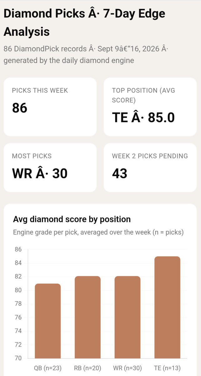 GridIronDimez's tweet photo. "While most people target WR props, the quiet money is at tight end. The APP graded TEs
 as the strongest position on the board &amp; 3 of our top diamonds are TEs

💎 Kelce vs IND (29th vs TE)  
💎 Gesicki vs HOU (29th) 
💎 Kincaid vs DET (30th) 

https://t.co/9TldmSOyTh

#NFL https://t.co/q0kGjVakea