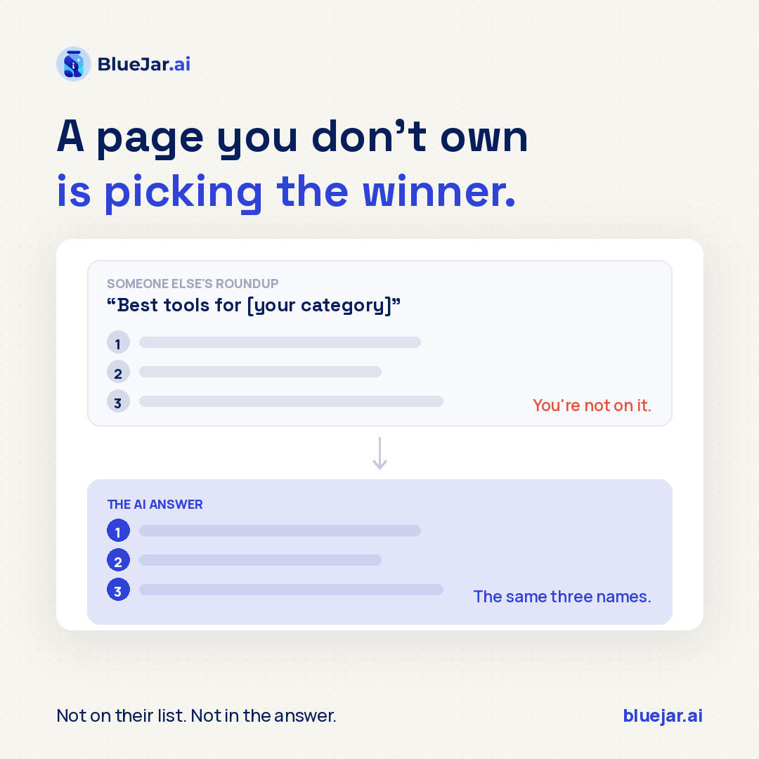 Bluejar_ai's tweet photo. Your AI visibility in vendor-selection questions is largely decided by roundup pages you don't own.

Writing your own comparison page rarely fixes it. Models discount the page where one vendor owns the domain.

Getting added to theirs works better.

#GEO #ContentStrategy https://t.co/swqI6w5gEn