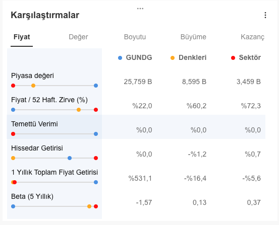 itfo_'s tweet photo. Bazı arkadaşlar benim hassasiyet noktasında çok katı olduğumu ve bu katılık sebebiyle nasıl para kazandığımı merak ediyorlar.

Ben sadece; #Enflasyon üstü getiriye hamdolsun diyorum, fazlasına da asla göz dikip riske girmiyorum. Hepsi bu...

#KTLEV, #GUNDG, #SELEC vb. #katılımendeksi'nde olan ve şu an üzerinde en çok konuşulan şirketler ne yazık ki...

Yayınlarımızda defaatle bu şirketlerin çok gideceğini, ama asla almayacağımı sebepleri ile anlattım. Her şeyde olduğu gibi ticaretin de bir ahlâk'ı vardır. 

50 TL'lik bir hisseyi, çeşitli oyunlarla 5500 TL götürmek hak olmadığı gibi, en iyimser tabirle şüphelidir ve Müslüman şüpheli işlerden uzak durmalıdır. 

Bir Müslüman olarak benim kişisel bakışım, ne olursa olsun para kazanmak değil olabildiğince helal ve şüphesiz şekilde para kazanmaya çalışmaktır.

Bir hissede insanlar zarar edebilir ama o hisse insanları batırıyorsa, fonları batırıyorsa, insanlar perişan hale geliyorsa bunun hassaslığı, arındırmasızlığı, katılımı falan kalmaz.

Ben olaya böyle bakıyorum, böyle bakınca kalben mutmain oluyorum. 

Bu yüzden, bu vb. hiçbir hisse ile işim olmaz. Ne alırım, ne alın derin nede konuşurum. Bizden uzak dursunda kim ne kadar kazanıyorsa kazansın...

#teraportföy #Birikimailesi