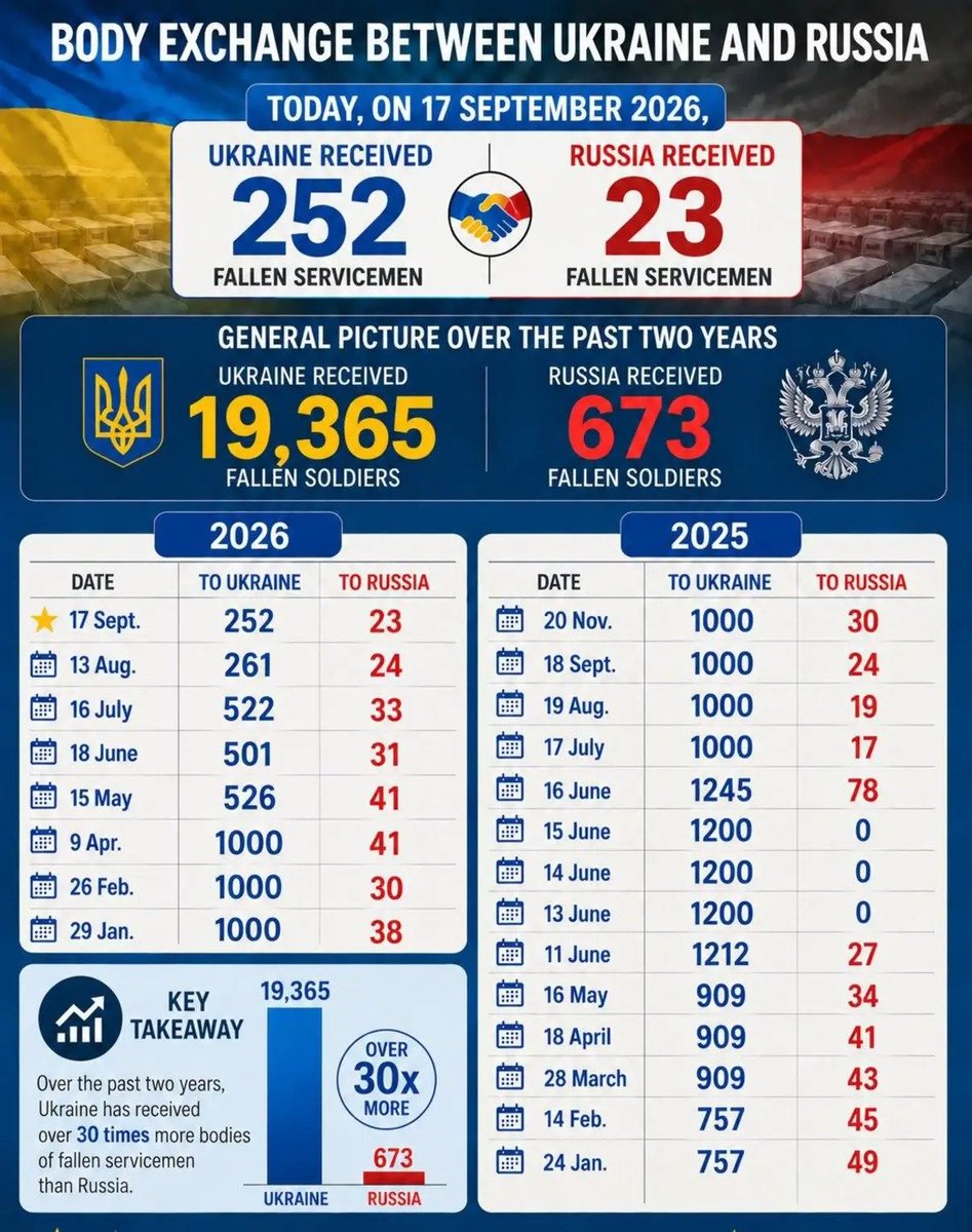 Glenn_Diesen's tweet photo. NATO war propaganda insists that Russia has suffered higher casualties than Ukraine and is making no territorial gains. The evidence proves the opposite, but NATO narratives appear immune to facts.

To convince its public that NATO is “helping Ukraine,” rather than managing a proxy war to the last Ukrainian, it is imperative not to defend the narrative against inconvenient facts.