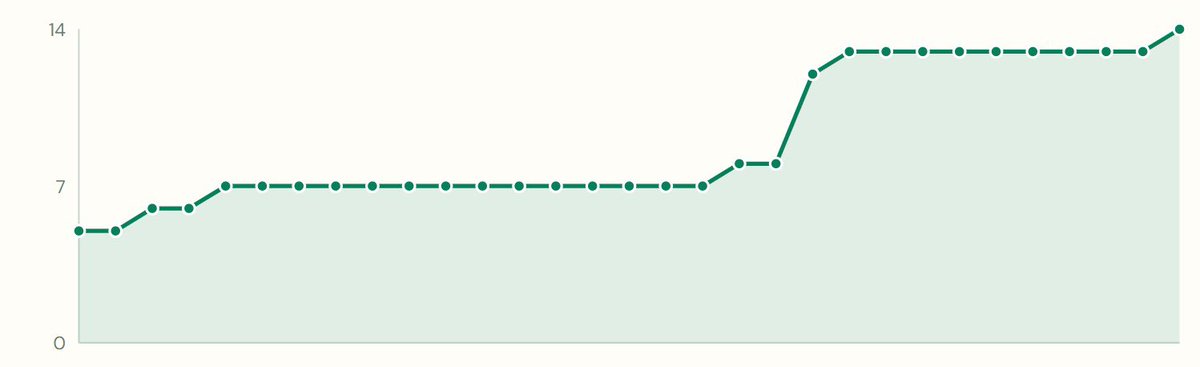 lazyy__dev's tweet photo. 14 people are now using G-RES.

Still early, but it feels good seeing geoscientists use what we’ve built.

Big thanks to Timilehin Keku, Favour Adejumo and Emmanuel Samuel for the work behind it.

More to ship. Back to work 🫡 https://t.co/PgPypPmLnI