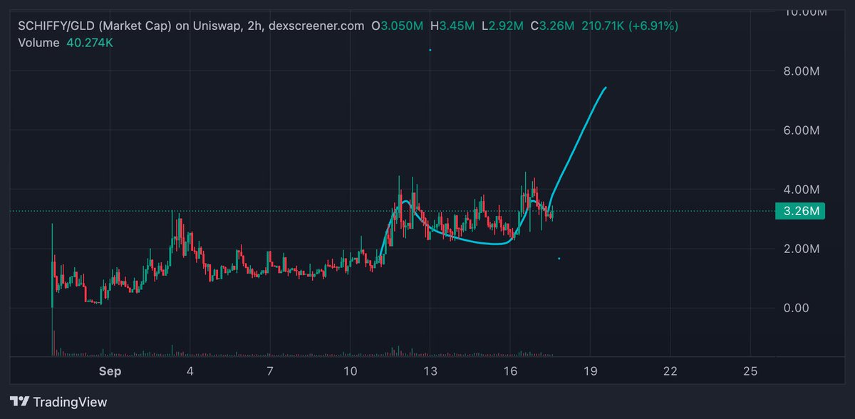 vanohaa_'s tweet photo. @schiffygld looks so alpha

cup and handle to 10m? 20m? 30m?

Gold https://t.co/Ld4GLFXbe8