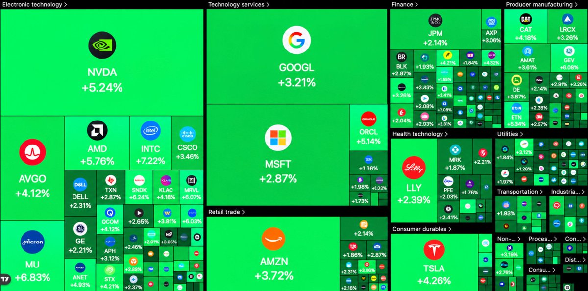 cryptorover's tweet photo. 💥 INSANE JUMP IN US STOCKS.

Almost $1,000,000,000,000 has been added to US stocks at makret open. https://t.co/YdMYJDq9BF