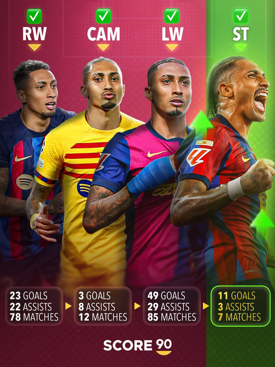 Score90_'s tweet photo. Every position change seems to unlock an even better version of Raphinha. 🇧🇷🔥 https://t.co/aBynSYVBxp