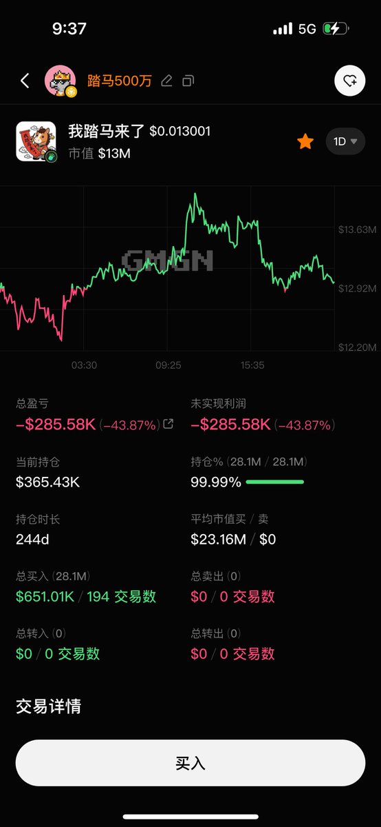 0xldb's tweet photo. 还记得“踏马500万”大佬吗？

他在7个月之前，狂买了1.3%的“我踏马来了”，成本23m。

之前有人说是个“阴谋地址”，掩护别的地址出货的。

不知道是真是假，但是就算阴谋，这个地址也快解套了，再翻一倍就行。

我发现链上都没货，都在alpha里。

这两天除了我天天喊，貌似没有几个人讨论。

挺好。

继续屯。