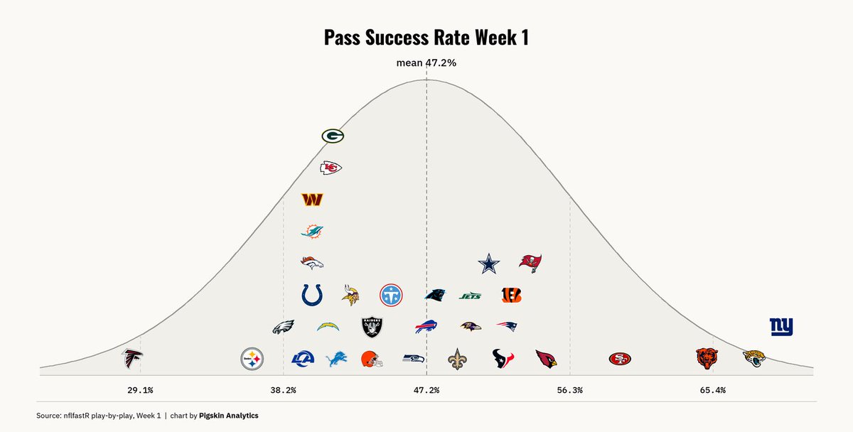 NFLpigskin2026's tweet photo. Week 1 Passing Success Rate https://t.co/t9LahWet2X