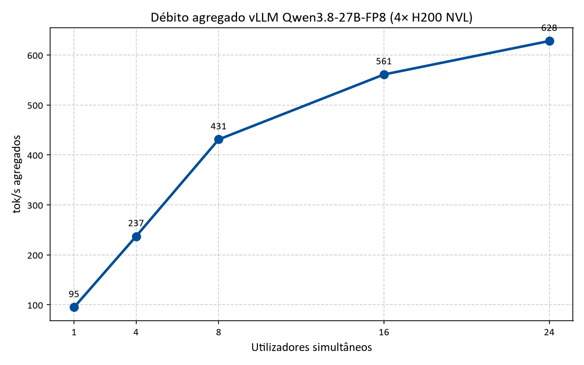 Inforlandiacorp's tweet photo. A Inforlandia está a caracterizar o servidor.

628 tok/s agregados com 24 utilizadores, em Qwen3.8-27B-FP8, TP=4, 128 K contexto.

Queremos mostrar como se chega lá. 

#IA #NVIDIA #H200 #vLLM https://t.co/P2I1BlZ0xu