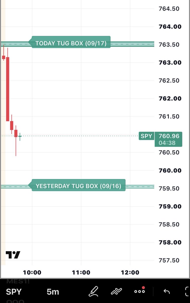 iamNATOLY's tweet photo. $ES $SPY update

Same scenario as $NQ 
Price rejected today’s TUG BOX at open

All three aligning = bank is open

win or lose…..I am learning to just follow the plan

Only thing in my control is managing risk https://t.co/jdyFDx7Ihq