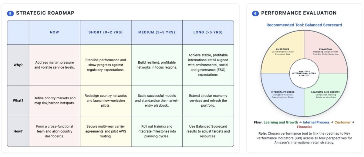 kelkpeter's tweet photo. My Amazon international retail strategy compares 3 growth paths. International Retail Expansion scored 6.94, compared to Prime &amp; Logistics at 5.58 and AWS/AI at 4.42. I then map implementation through a phased roadmap and Balanced Scorecard.

https://t.co/uan81OPQYF https://t.co/p1Y2LlvqLT