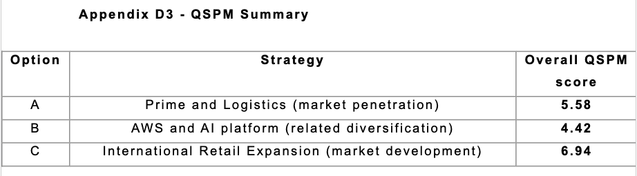kelkpeter's tweet photo. My Amazon international retail strategy compares 3 growth paths. International Retail Expansion scored 6.94, compared to Prime &amp; Logistics at 5.58 and AWS/AI at 4.42. I then map implementation through a phased roadmap and Balanced Scorecard.

https://t.co/uan81OPQYF https://t.co/p1Y2LlvqLT