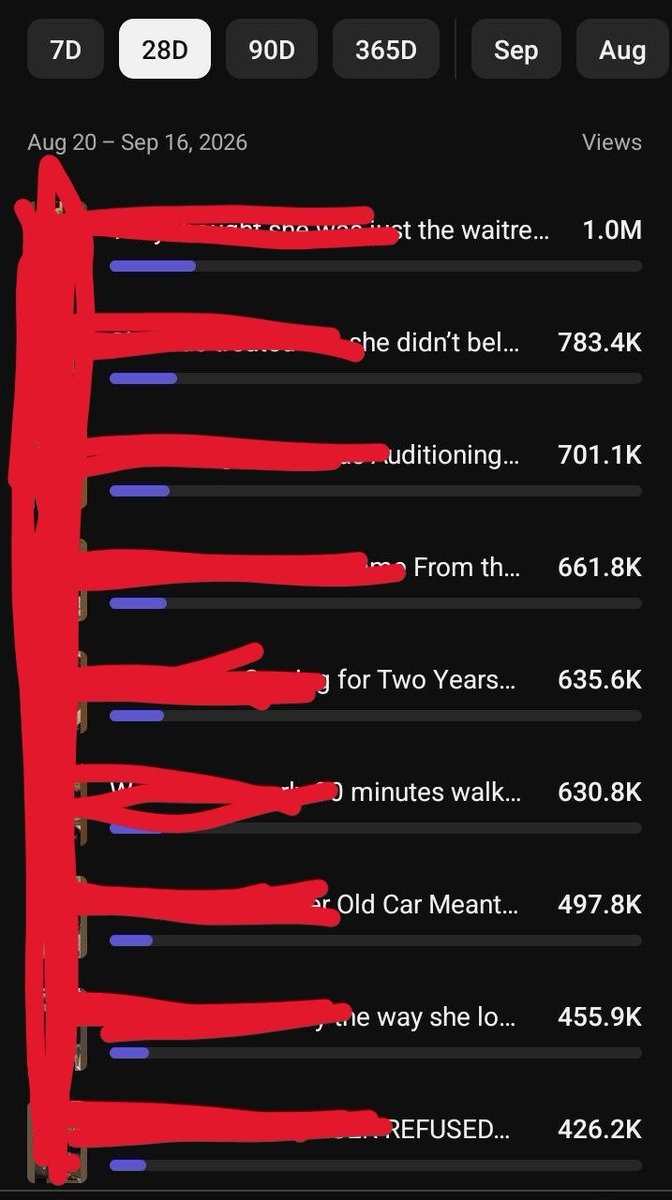 RoyalYT23's tweet photo. I'd say this Short's Channel is performing pretty decent,

With 55% US and 75% European audience in total, let's see if YT approves monetization in few weeks. https://t.co/Ym1zA0EKKn