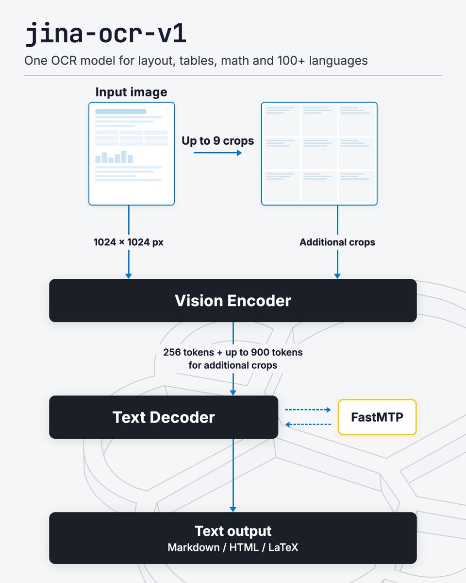 elastic's tweet photo. jina-ocr-v1 is now available.

One model covers what otherwise takes a pipeline in OCR: layout, tables, math, handwriting, 100+ languages.

- Scores 83.4 on olmOCR-bench: highest of any OCR model under 600M active parameters
- Scores 91.14 on OmniDocBench, ahead of GPT-5.2 (86.59) and Qwen3-VL-235B (89.78)
- 3.4B total parameters, 570M active: the memory of a 3.4B model, the speed of a 570M one
- Input as PNG
- Output is Markdown, with HTML for tables and LaTeX for math

Also on the Jina API (10M free tokens) with downloadable weights on Hugging Face, CC BY-NC 4.0 licensed for research and noncommercial use.

Blog, technical report, and model card: https://t.co/BYUbRcVBMI 

Try it on your own scans via the Jina API, 10M tokens free: https://t.co/HGsTa8DH8F
