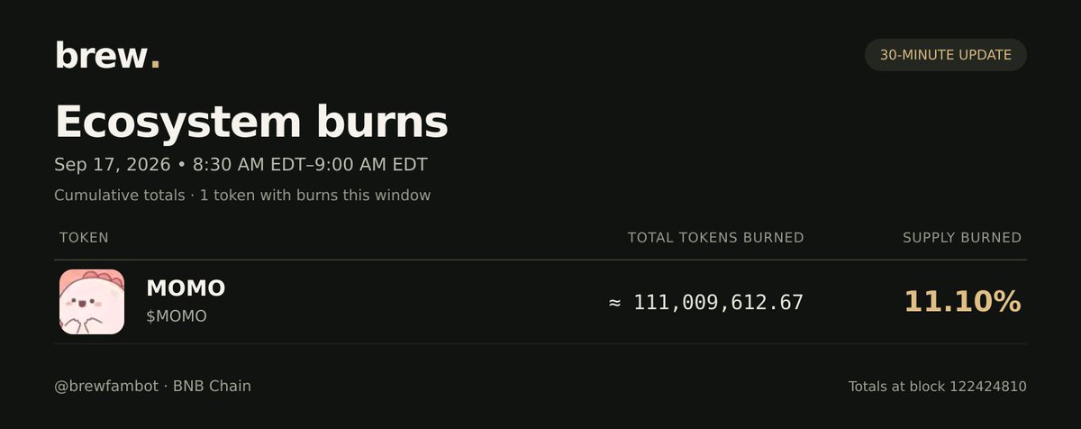 brewfambot's tweet photo. Brew Ecosystem Burns 🔥
Sep 17, 2026 • 8:30 AM EDT–9:00 AM EDT
Cumulative supply burned (latest snapshot):
MOMO (MOMO) — 11.10% https://t.co/6cHG9ToG4k