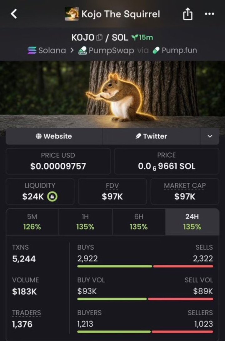 Salem_Alphun's tweet photo. 🚀 Sweet 6X on my $KOJO call!

🔥 TG is eating massively
📩 DM me for entry

CA>>
DgxoKp2TkYY61vqsV8xoG3vrdFtJFhuLa25xzdXzpump

#Solana #Memecoin #Memecoin1000x https://t.co/woMHAWlyms
