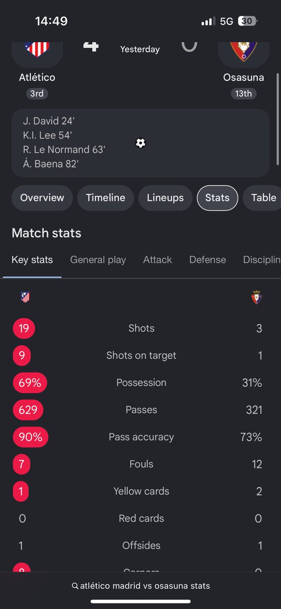 Yungbright37's tweet photo. @ThatUTDLad @GreatGod457575 @precibaby4 Can’t you read ? 
This is 23 shots. Or it’s shot on Target still included ? https://t.co/LmTu52vRWD