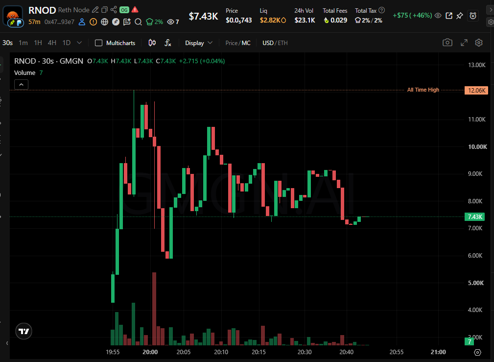 Rethdotrs's tweet photo. $RNOD achieved a trading volume of $23K and reached a market cap of $7K within the first hour.

#robinhood #pons #ethereum https://t.co/ydzG5fg6G8