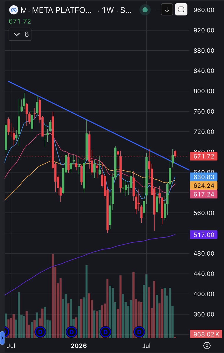 AvgHumanExp's tweet photo. $META got above, retested, now it’s primed I think https://t.co/EYHA6Sjrnb