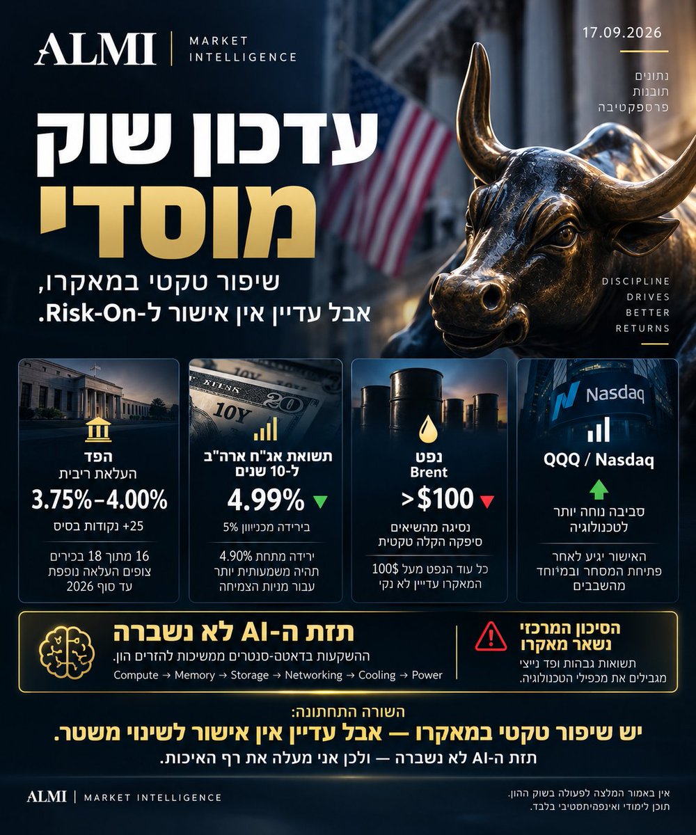 AvileviFhd's tweet photo. 🚨 ALMI | עדכון שוק מוסדי | 17.09.2026

שיפור טקטי במאקרו — אבל עדיין אין אישור ל־Risk-On מלא.

🏦 FED: הריבית עלתה ל־3.75%–4.00%, והמסר נשאר ניצי.
📉 US 10Y: ירדה לכ־4.99%. מבחינתי, מתחת 4.90% יהיה שיפור משמעותי יותר למכפילי הצמיחה.
🛢️ Brent: נסוג מהשיאים, אך כל עוד הוא מעל $100 הסיכון האינפלציוני נשאר.
📈 QQQ: המבחן הוא האם החוזקה תחזיק לאחר הפתיחה והאם השבבים יצטרפו.

🧠 תזת ה־AI לא נשברה:
Compute → Memory → Storage → Networking → Cooling → Power

ב��דאר:
$MU $SNDK $AVGO $MRVL $AMAT $VRT $CEG $VST $ORCL $CRWV

🎯 ALMI Dashboard:
10Y < 4.90% → Brent < $100 → VIX נחלש → שבבים מתחזקים → QQQ מאשר = שיפור הדרגתי ב־Risk-On.

השורה התחתונה: המאקרו מספק הקלה, אבל עלות ההון עדיין גבוהה. בסביבה הזו — צמיחה, רווחיות, תזרים ומאזן חשובים יותר מתמיד.

#ALMI #AI #QQQ #Nasdaq #Semiconductors #StockMarket

תוכן לימודי בלבד | אין באמור המלצה לפעולה.