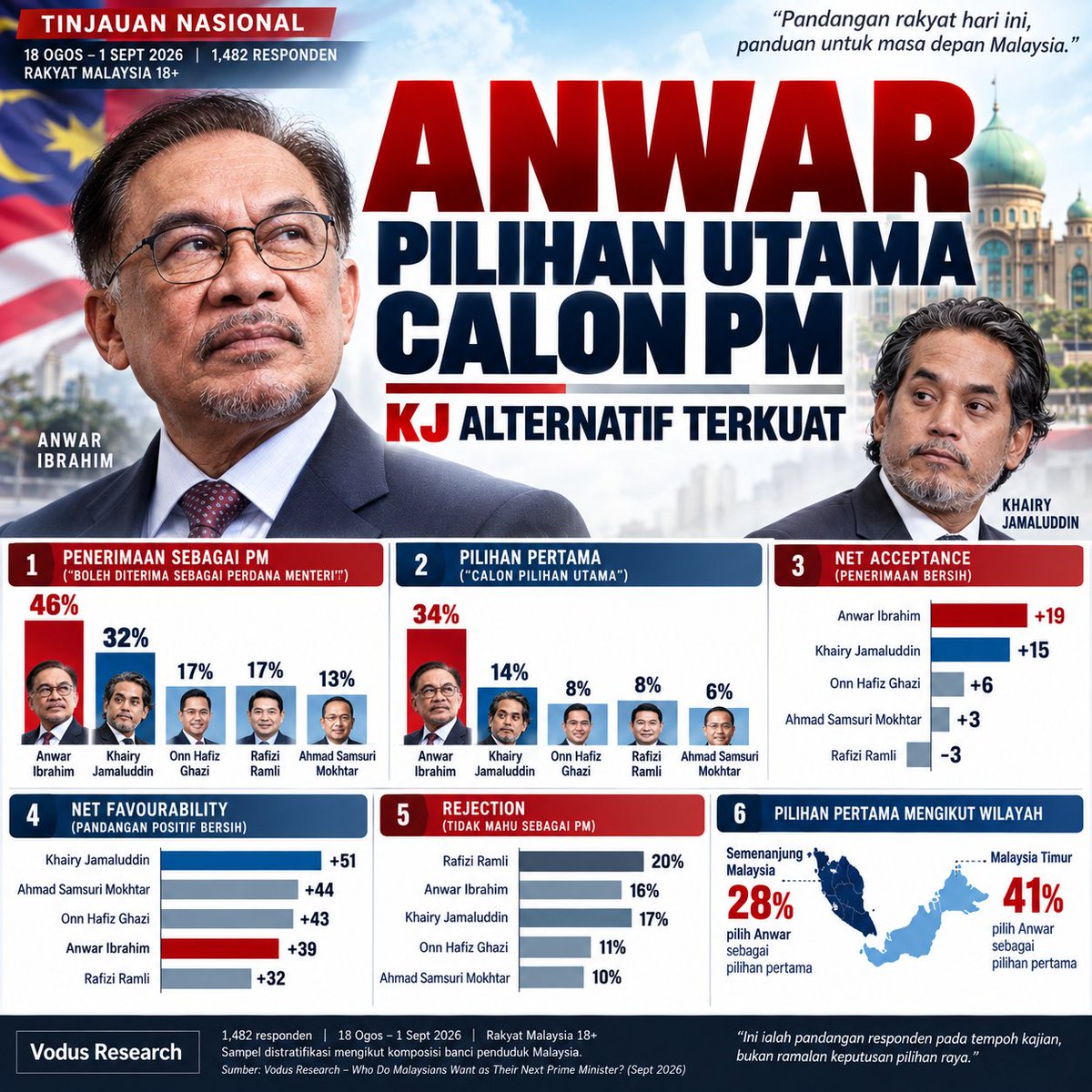 adamyusuf88's tweet photo. Mana Zahid?
Mana Hadi Awang? https://t.co/fICDdbtlyO