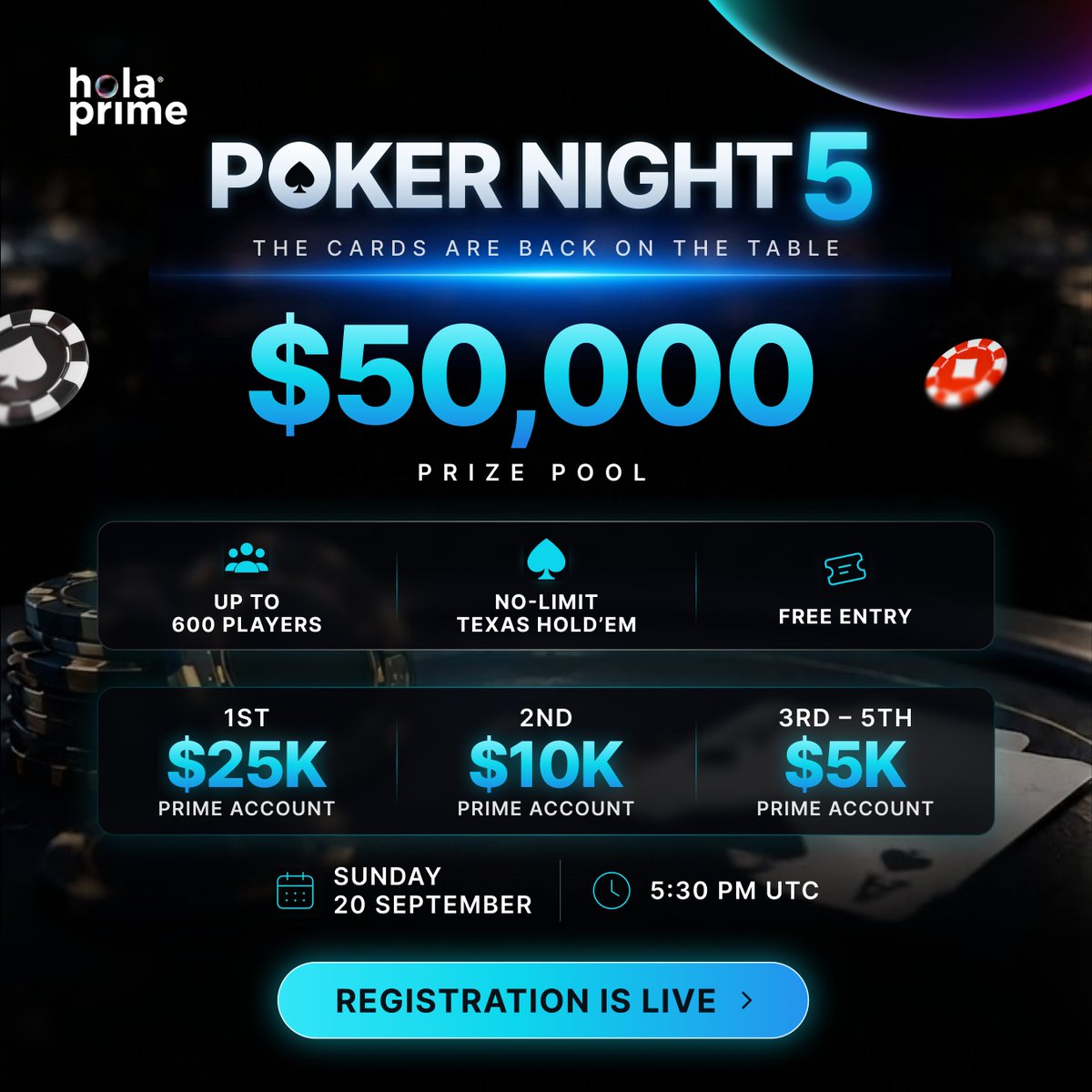 HolaPrimeGlobal's tweet photo. 🃏 HOLA PRIME POKER NIGHT 5, registration is live.

💰 $50K prize pool
🎟️ Free entry
👥 Up to 600 players
♠️ No-Limit Texas Hold'em

Top 5 win Prime Challenge accounts, up to $25K.
📅 Sun 20 Sep · 17:30 UTC

Shuffle up. Deal in. 👇
 https://t.co/ejXYP0MuQX

#WeAreTraders https://t.co/ISZHKUZA6W