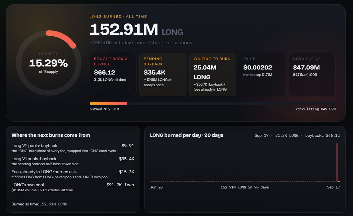 Longdotsupply's tweet photo. LongV2 is live on https://t.co/Qpg2oyGqx2

A major upgrade to the Long ecosystem.

What’s New:
• 🪙 Native USDC launches
• 🔗 Custom trading pairs
• 💰 Holder Reward Mode
• 🔥 Automatic $LONG buybacks & burns from fees
• ♻️ Eco Flywheel for the Top 10 tokens
• ⚡ Fees always paid in the base token

📊 Explore the full analytics & details:
https://t.co/R1SNPznY1P

Long Arc.