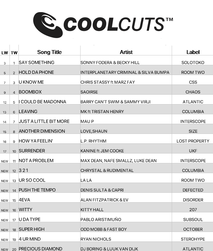 cdpool's tweet photo. The latest #CoolCuts chart has landed. 🎧

This week’s chart brings new music from Max Dean, Nafe Smallz &amp; Luke Dean, Chrystal &amp; Rudimental, LA LA, Denis Sulta &amp; Capri, Alan Fitzpatrick &amp; EV, Kitty Hall, and Pablo Aristimuño

Get 50% off your first 3 months with code 'COOL' https://t.co/HyQDQTmLpV