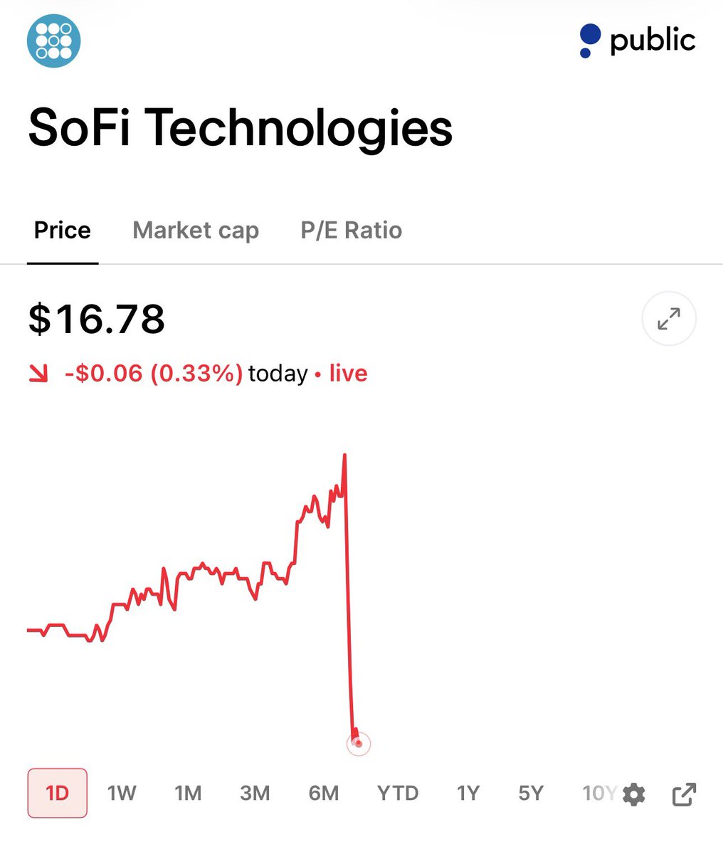 StockSavvyShay's tweet photo. Can someone tell $SOFI the market is absolutely ripping today. https://t.co/BYuAXkGrPm