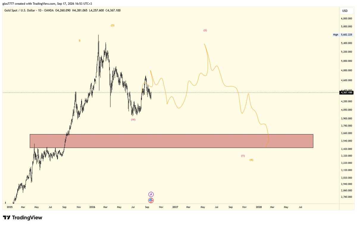 Joseph71429103's tweet photo. #XAUUSD $GOLD  #gold 

Same ^^ https://t.co/xxsTvj0aYs