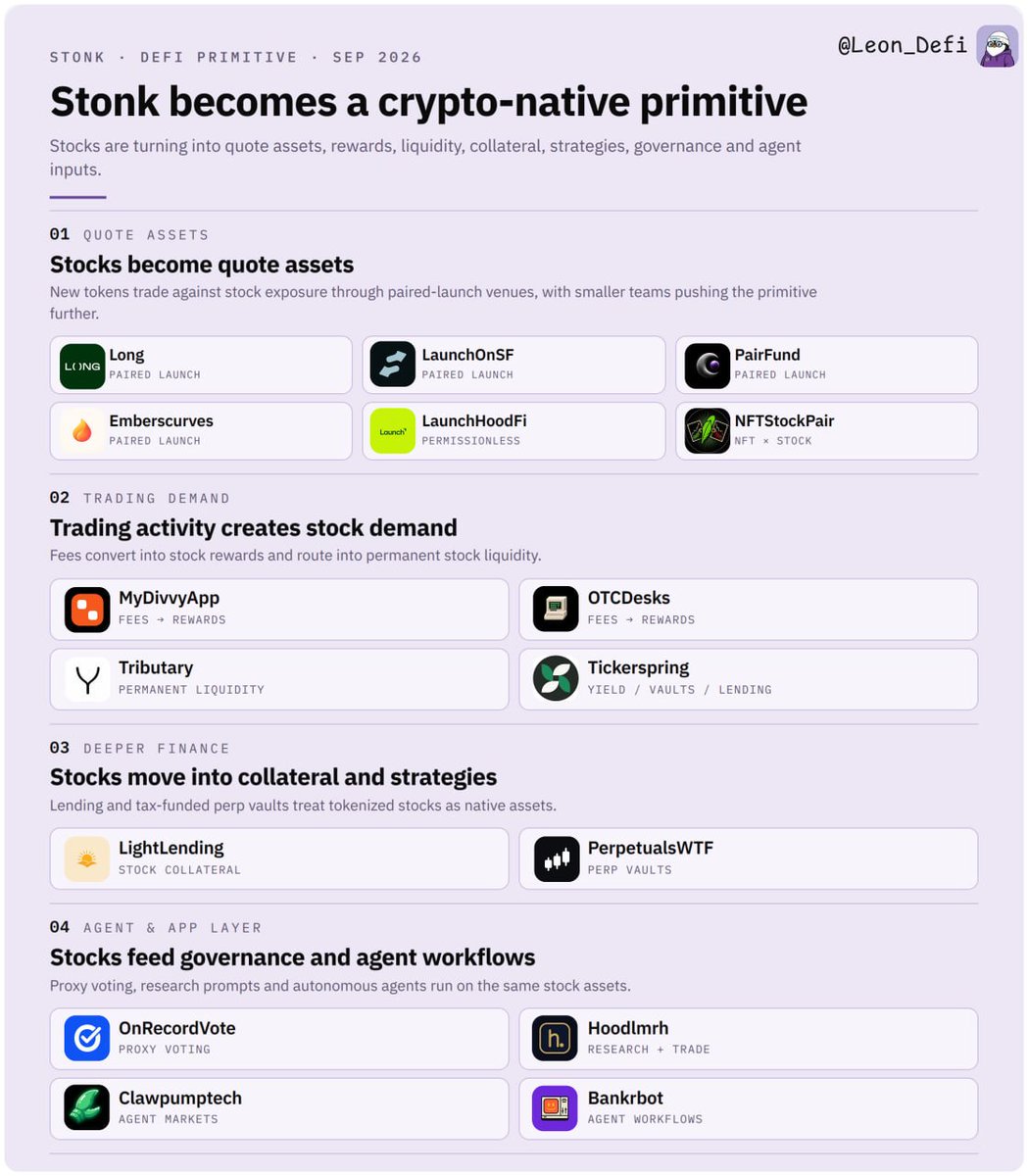 Leon_Defi's tweet photo. Stonk is moving beyond tokenized stocks.

I'm doing deep research and breakdown them down below

➩ At first, they became quoted assets.

@longdotxyz, @LaunchOnSF, @pairdotfund and @emberscurvesfun let new tokens trade against stock exposure.

Now smaller teams are pushing the same primitive further.

@LaunchHoodFi is experimenting with permissionless stock-paired launches, while @nftstockpair applies the idea to NFTs backed by stock reserves.

➩ Then trading activity started creating stock demand.

@MyDivvyApp and @OTCDeskOfSol turn fees into stock rewards.

@Tributary_RH routes part of protocol fees into permanent stock liquidity, while @tickerspring is exploring yield, vaults and lending around tokenized stocks.

➩ The next layer is deeper financial use.

@lightlending is moving stocks toward collateral.

@PerpetualsWTF is experimenting with tax-funded perp vaults and custom strategies.

➩ And the app layer is starting to form around the same assets.

@OnRecordVote connects stock treasuries with proxy voting.

@hoodlmrh brings research and trading into one prompt.

@clawpumptech experiments with agents launching stock-paired markets.

So Stonk is becoming much broader than stock speculation.

Stocks are turning into quote assets, rewards, liquidity, collateral, strategies, governance assets, and agent inputs.

Tokenization brought equities onchain.

Stonk is turning them into crypto-native primitives.