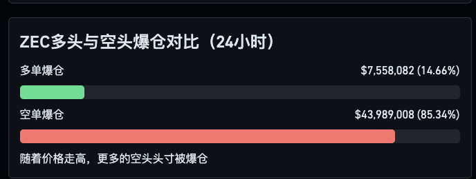 degenll's tweet photo. 现在ZEC的费率换算下来年化已经有40+%，空头给多头的。过去24小时ZEC空头的爆仓量占ZEC爆仓数据的85%，都是燃料 https://t.co/Kbg4paddym