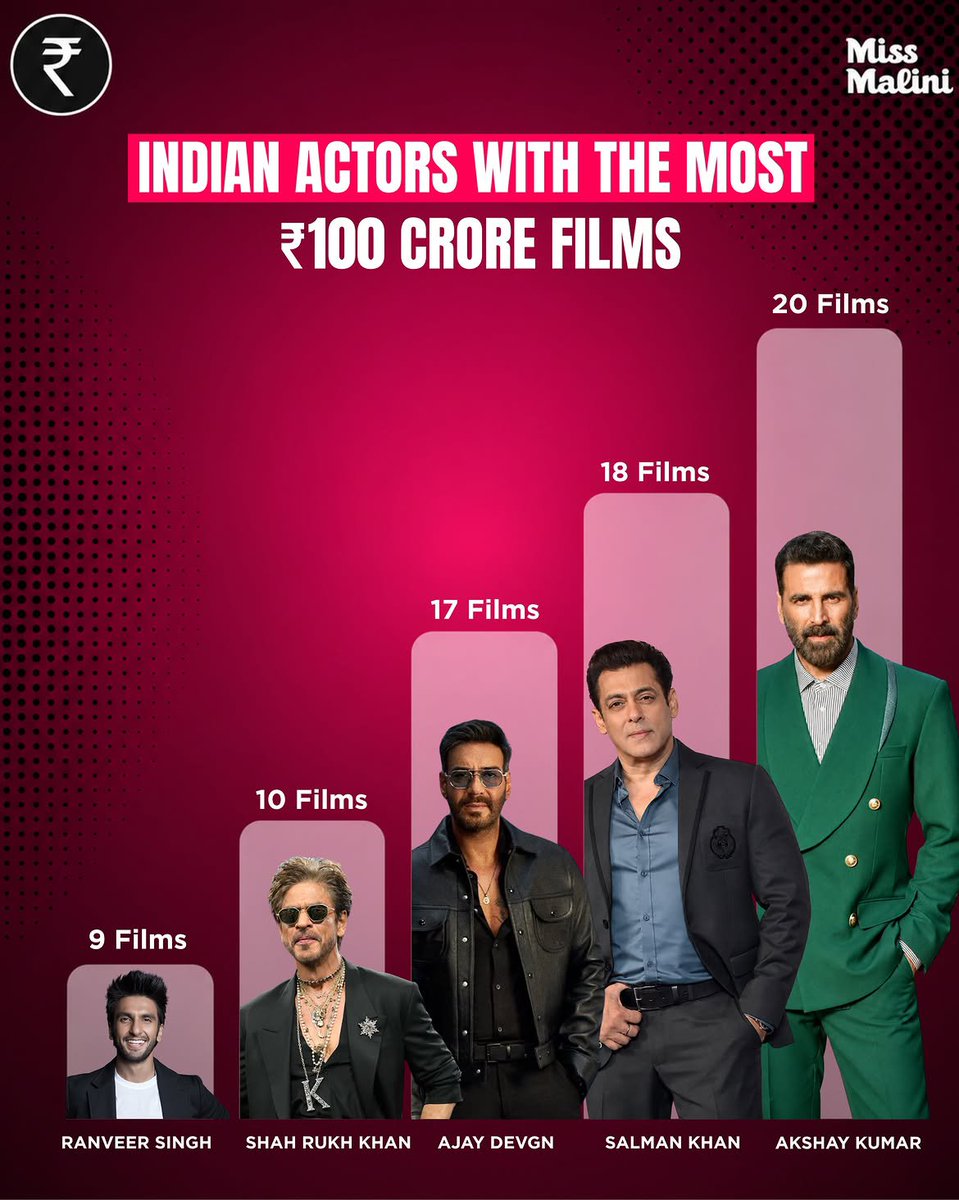 manoj_DDD's tweet photo. Bap of bollywood no one can match with Akshay Kumar #akshaykumar https://t.co/DXIBHUb4J7