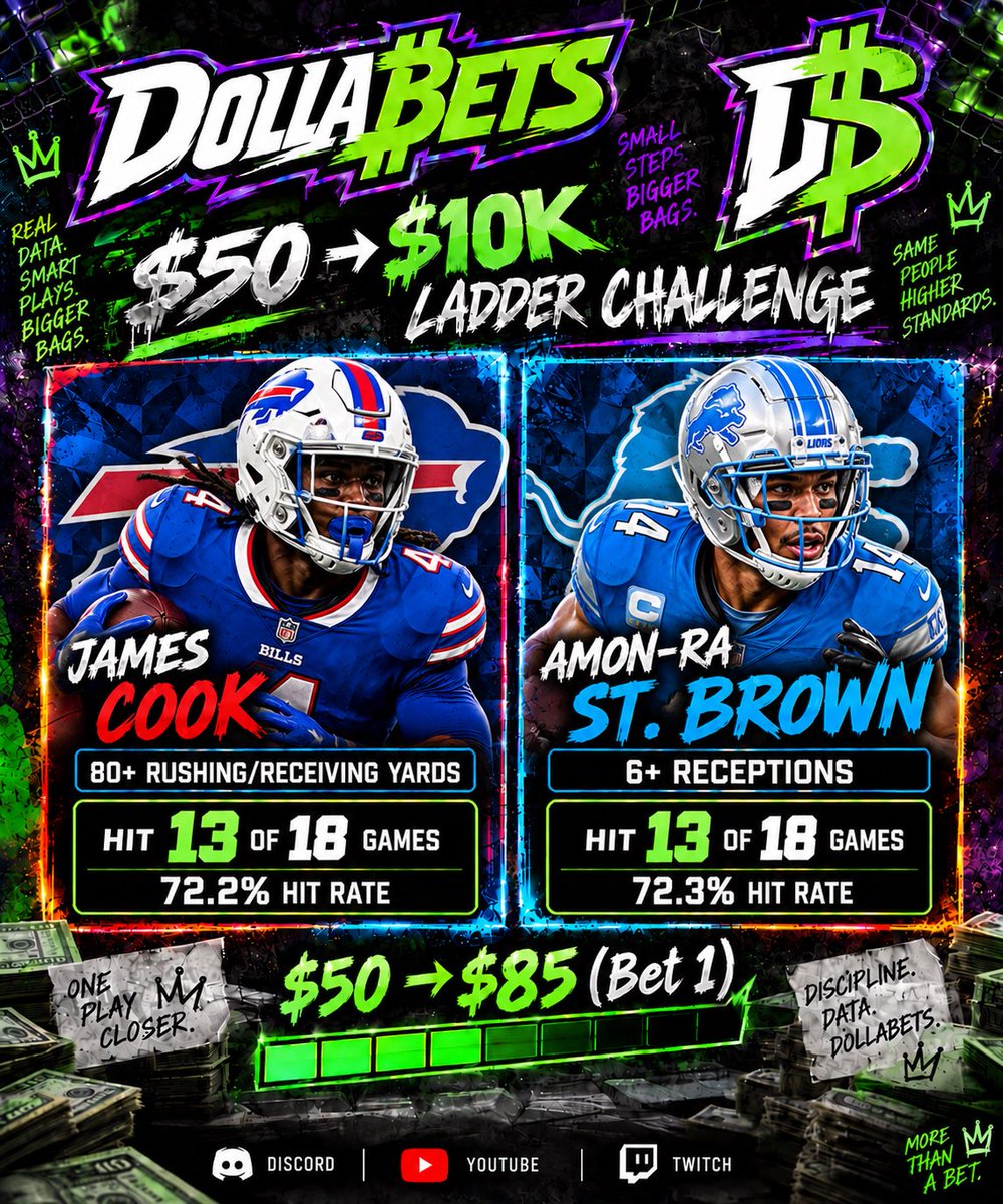 _KevBets's tweet photo. We got all the way to Bet 4 on Sunday not gonna give up that easy

🪜 Ladder Challenge 🪜
$50 -> $10k

BET1️⃣
$50 -> $85

#FootballBetting #Gambling𝕏 #TNF https://t.co/d12mWXT562