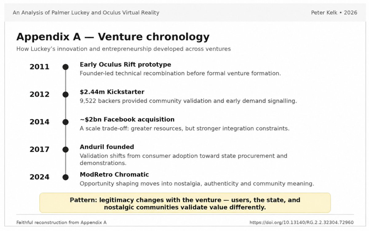 kelkpeter's tweet photo. My analysis of Palmer Luckey finds stronger evidence of innovation and opportunity creation than sustained organisational leadership through scaling, comparing Oculus VR, Anduril and ModRetro.

https://t.co/xPe0nwR4vy https://t.co/b9AScg822w