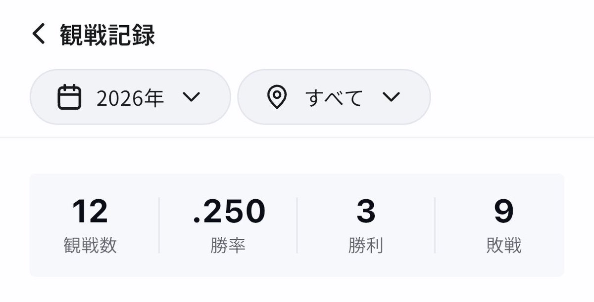 maaaao_ma's tweet photo. 打率やと思えばそんなに悪くない、よ、ね？？ https://t.co/FuHNRPsw6G