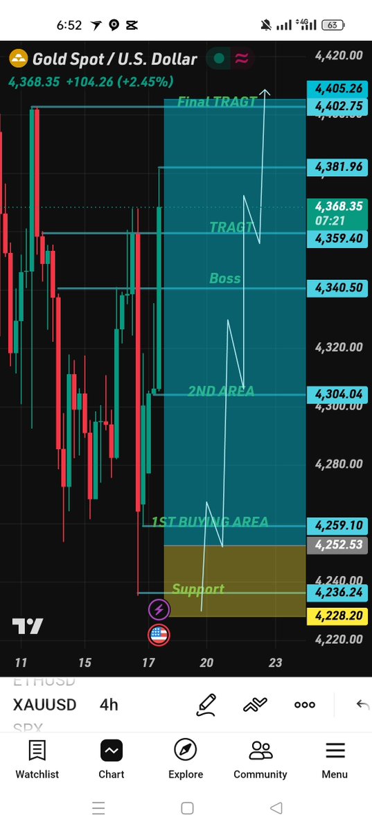 ALIENSTARfvdf's tweet photo. H4 Time fram 
Let's Go #BUY #XAUUSD

Telegram #Channel Link in #Bio Jion 😎🫡✔️ https://t.co/9yManyJRNO