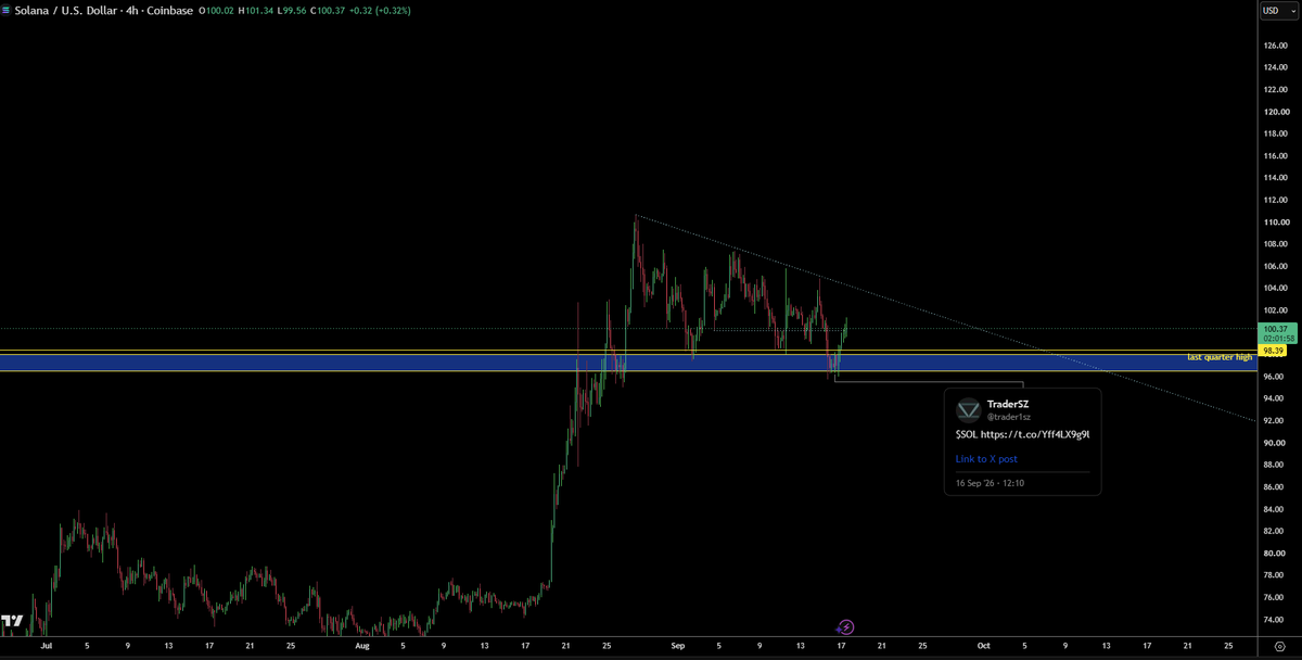 trader1sz's tweet photo. bottom?

$SOL https://t.co/D5hxRVUpxl