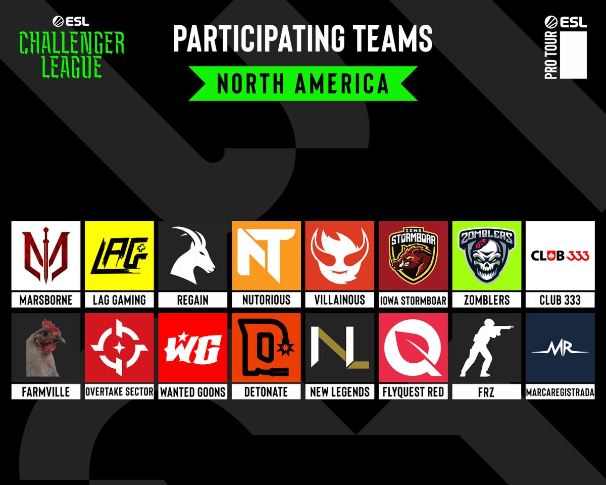 ESLCS's tweet photo. Here are the 58 teams that will play in the upcoming #ESLChallengerLeague Season 52 Cup 2 tournament!

Teams will compete in double-elimination brackets in their respective region and the winners will get invited to the #ESLChallengerLeague Season 52 Regional Finals! https://t.co/YvVuULm1tO